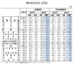 2월 생산자물가 0.1%↑…두 달 연속 상승