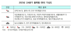 韓기업 수출 부진, 2분기에는 다소 완화 움직임