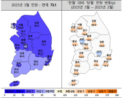 주택사업경기전망지수 전월 대비 5.5p 상승…규제 완화 효과