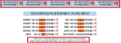 "합격자 배출 수 1위 등 거짓·과장 광고"…공정위, 교육업체 YJ에 시정명령 부과