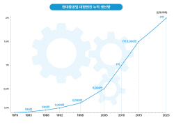 현대重, 세계 최초 대형엔진 2억 마력 달성