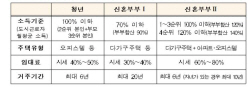 청년·신혼부부에 매입임대주택 5775가구 공급