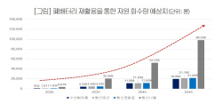 "전기차 폐배터리는 ‘제2의 원석’···전략물자화 대비해 공급선 확보해야"