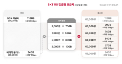 SKT, 5G 요금제 개편…"선택권은 넓히고 통신비 부담은↓"