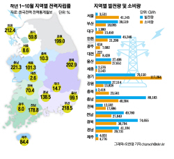 "원전·석탄발전소 인근 주민, 이르면 내년 상반기 값싼 전기요금 낸다"