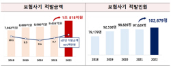 작년 보험사기 적발금액 역대 최고...절반 이상이 ‘사고내용 조작’