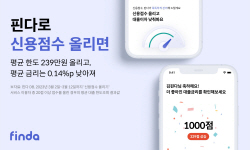 핀다, 신용점수 올리기 5명 중 1명 평균 15.7점 올라