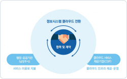 남양주시 대표 누리집 클라우드로 전환…효율강화