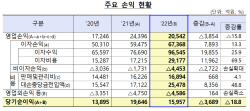 저축은행, 연체율 3%대로 상승...금감원 "위험요인 점검 중"