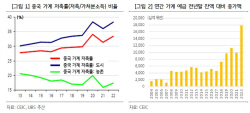 KB금융 "中, 초과 저축 최대 1391조원…빠른 소비 전환 어려워"