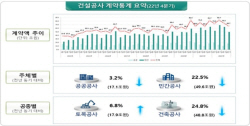 지난해 4분기 건설공사 계약액 18.4% 최대폭 감소