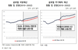 "방산 골드러시 시대, 글로벌 4대 방산강국 진입 위한 도전적 전략 필요"