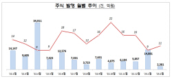 2월 유상증자 건수 ‘제로’...주식 발행 84% 급감