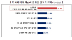 "외투기업이 꼽은 최우선 개선 과제는 ‘노동규제’"