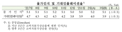 3월 기대인플레 3%대…3개월 만에 하락