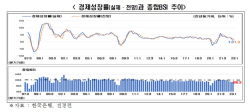 전경련 "BSI로 추정한 올해 1분기 경제성장률 1.3%에 그칠 것"