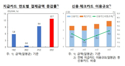 작년 신용카드 결제액 14%↑…거리두기 해제에 여행·식비 증가