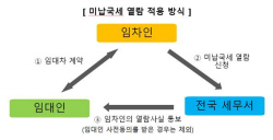 내달부터 전월세 집주인 미납국세 동의 없이 열람 가능해진다