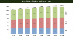자산운용사 작년 영업익 ‘반토막’…수수료·투자손익 급감 영향