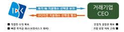 IBK기업은행, 지분매수선택권 부여…