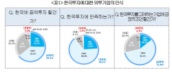 "韓 진출 외투기업 10곳 중 6곳, 투자 늘릴 의향 있다"