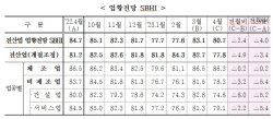 4월 中企경기전망, 한달만에 꺾여