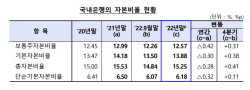 작년 4분기 국내 은행 BIS 비율 개선…"환율 효과"