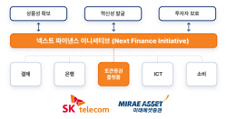 SKT-미래에셋, 토큰증권 컨소시엄 결성