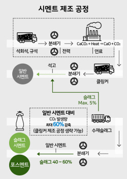 포스코이앤씨, 친환경 시멘트 ‘포스멘트’ 사용 확대 위해 중소레미콘사와 MOU 체결