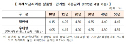 주금공, 4월 특례보금자리론 동결…일반형 연 4.15%부터