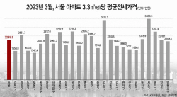 "전국 아파트 전셋값 1위 강남구에서 서초로 전환"