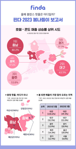 "올해 봄캉스, 충청권이 핫플"…핀다, 봄나들이 보고서