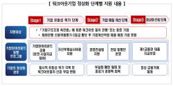 캠코, 워크아웃기업 첫 신규자금 지원 실시