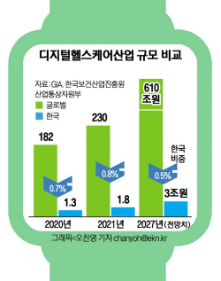한국 디지털헬스케어, 글로벌 비중 ‘0%대’