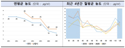 [포커스] 계절관리제, 고양시 미세먼지 저감효과↑