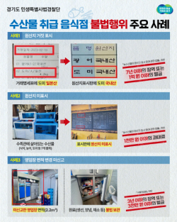 경기도 특사경, 수산물 취급 음식점의 원산지 표시위반 등 불법행위 55건 적발