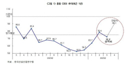 지난달 건설기업 경기실사지수 전월 대비 6.2p 하락…72.2