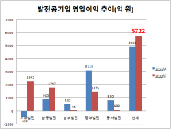 발전 공기업 6사, 작년 모회사 한전 32조 적자에도 모두 흑자