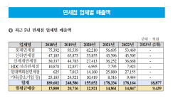 면세점 빅2 롯데·신라, 사드·코로나 직격탄에 글로벌순위 밀렸다