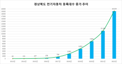 경북도, 올해 ‘전기자동차’ 보급 1만 1015대 목표