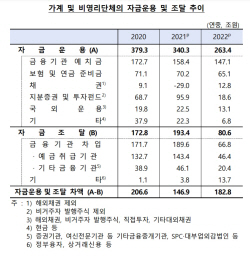가계, 금리 오르자 금융자산 예금으로…주식은 줄였다