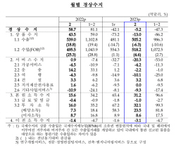 2월 경상수지 -5.2억 달러…두 달 연속 적자