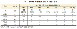 건설노조 타워크레인 논란 해소…전국 현장 85.7%, 정상화 돌입