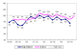 1분기 제조업 경기 하락 전환…2분기 개선 기대감
