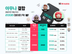 KT엠모바일, 알뜰폰 최초로 지인 간 결합 서비스 출시