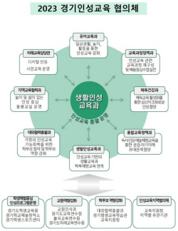 경기도교육청, 경기인성교육의 통합 지원 위해 8개 부서가 역량 결집