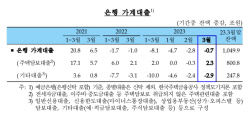 은행 가계대출 3개월 연속 감소…주담대는 2조 넘게 증가