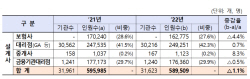 보험사 영업환경 악화에...보험설계사, 1년새 6500여명 줄었다
