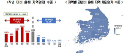 지방민 71.2% "올해 우리 지역 경제, 지난해보다 악화될 것"