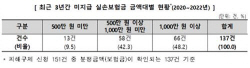 비싼 백내장 수술비용 실손보험금 청구? 미지급 ‘25배’ 급증, 이유 "경증은 인정 못해"